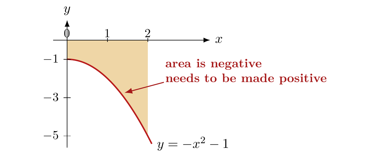 The graph of y equals negative x squared minus 1 below the x-axis from x equals 0 to x equals 2, with the enclosed area shaded and annotated: area is negative, needs to be made positive.