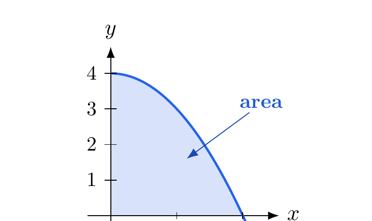 The graph of y equals 4 minus x squared above the x-axis from x equals 0 to x equals 2 with area shaded.