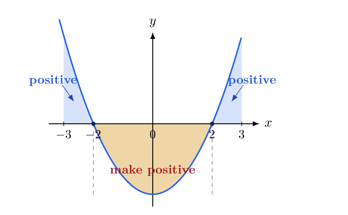 The graph of y equals x squared minus 4 from x equals negative 3 to x equals 3 split at roots negative 2 and 2.