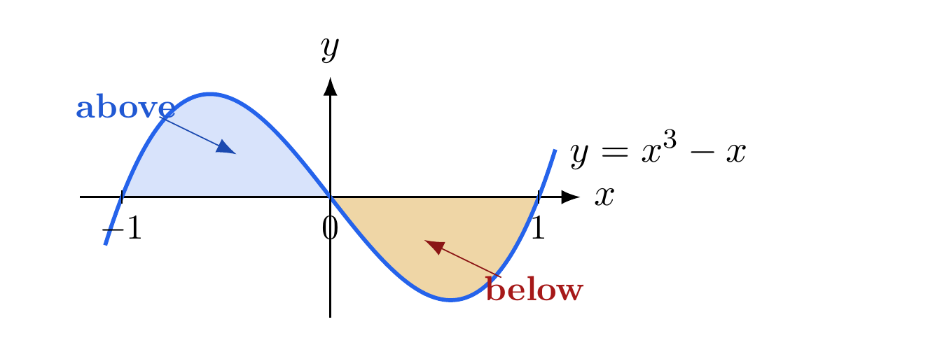 The graph of y equals x cubed minus x from negative 1 to 1, above the x-axis on the left and below on the right.