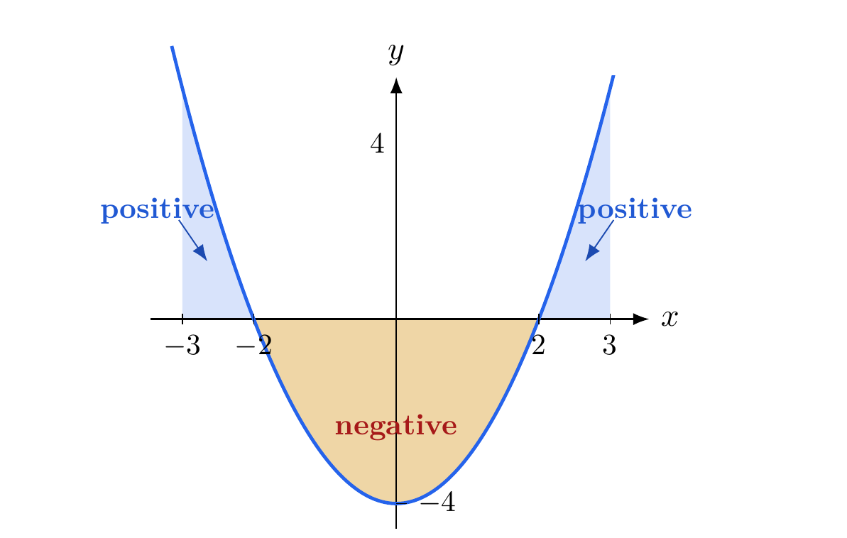 The graph of y equals x squared minus 4 with positive regions above the x-axis and a negative region below the x-axis.
