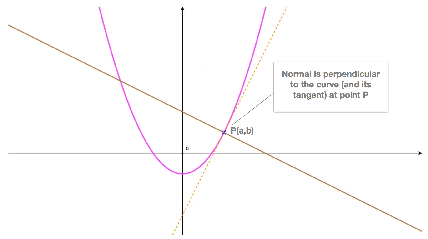 Tangents & Normals - Calculus