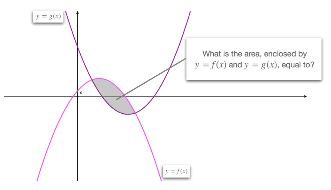 Area Under The Curve (Calculus) - Steps to calculate the Area