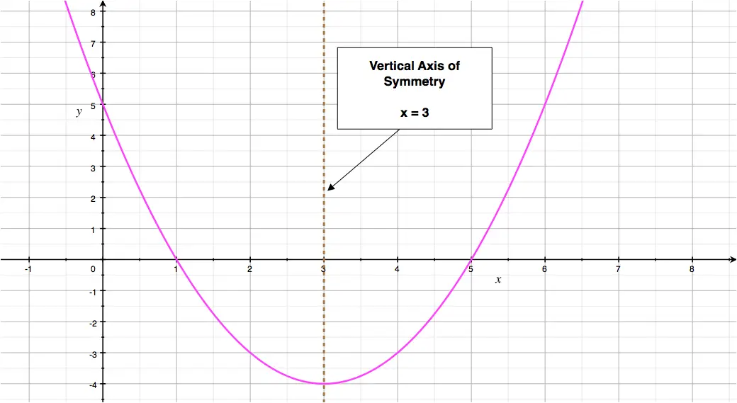 finding the vertex of a quadratic function