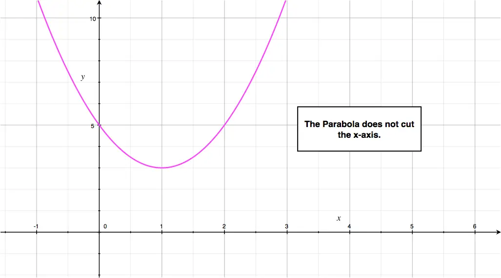 Quadratic Function Parabola