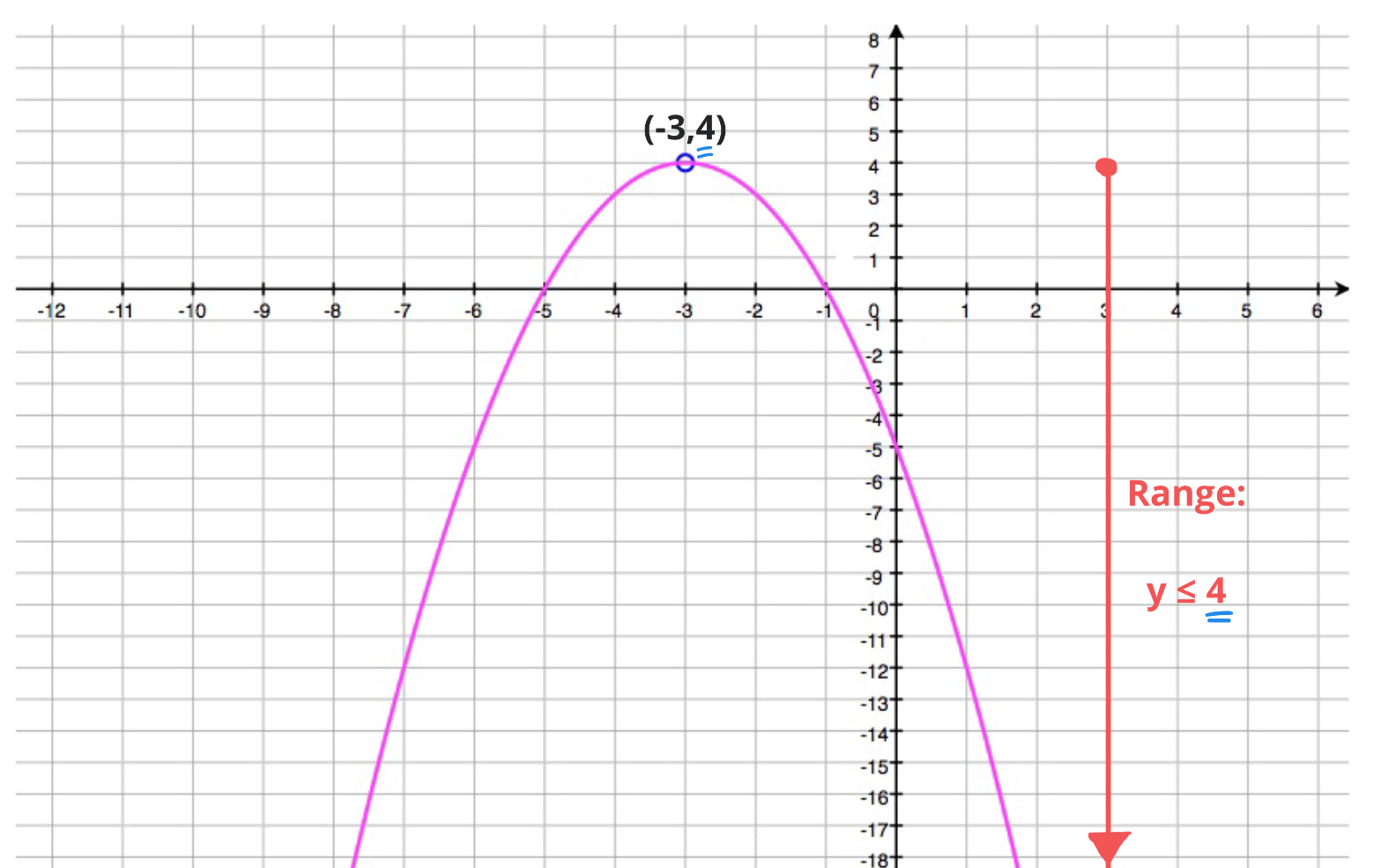 График функции y 2 9x b проходит. Кубическая парабола график. Quadratic function. Range of parabola.