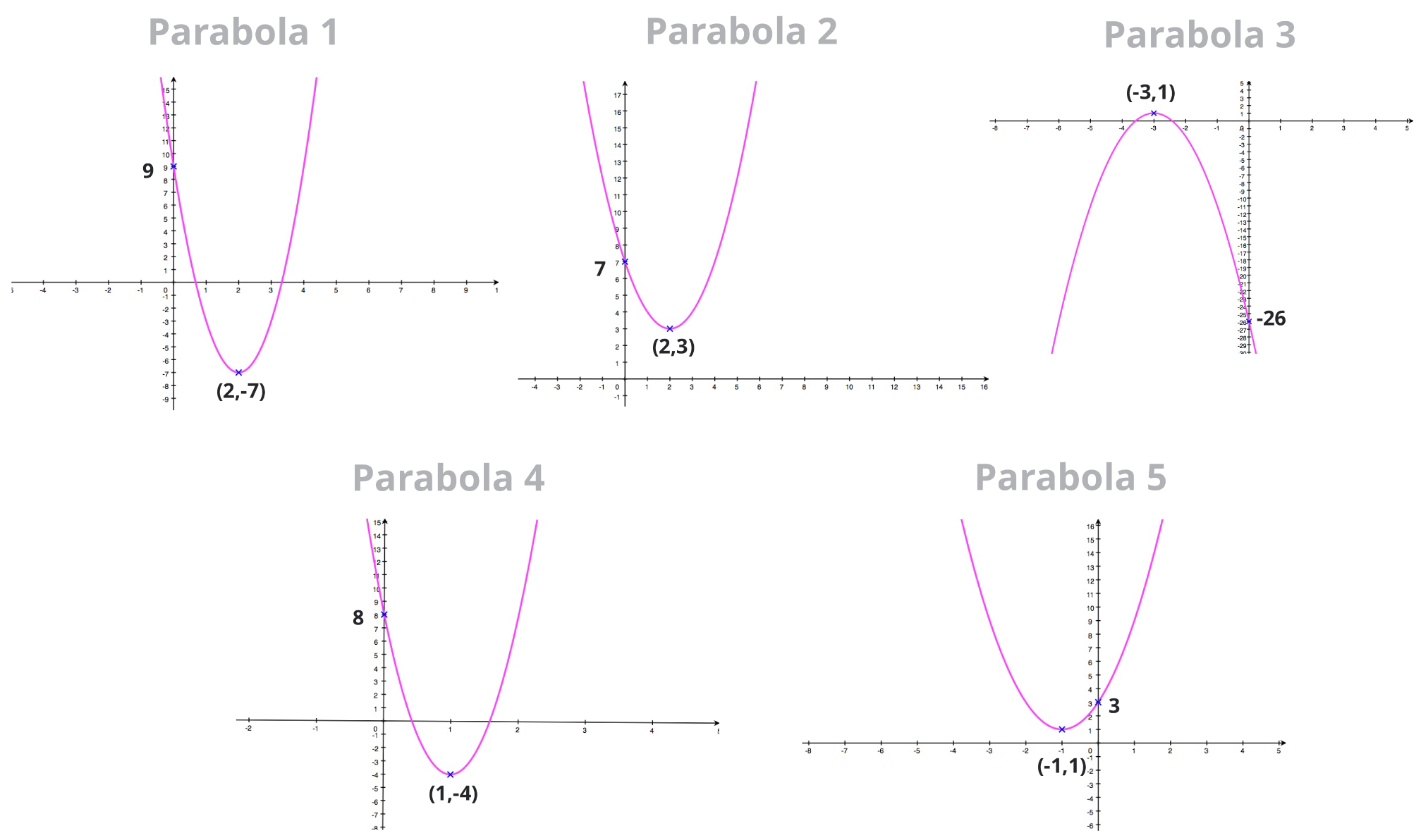 Vertex Form How To Find The Equation Of A Parabola