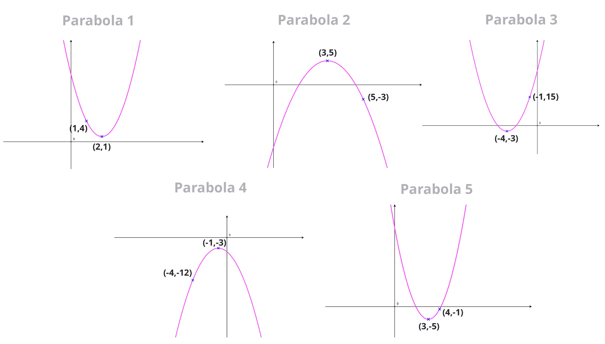 Vertex Form - How to find the Equation of a Parabola