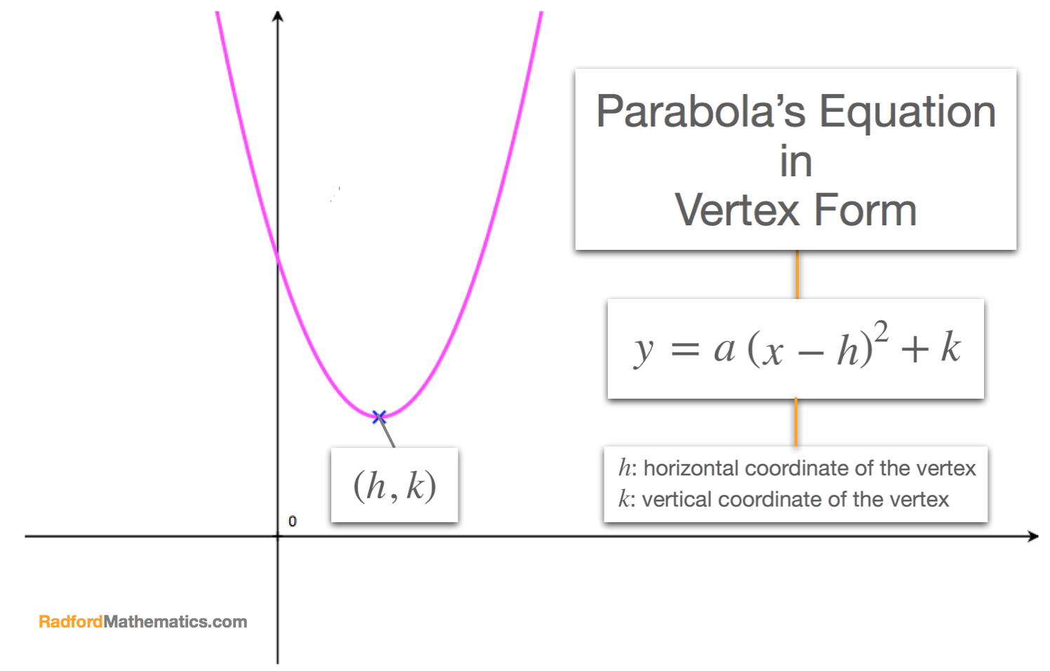 Vertex Form - How to find the Equation of a Parabola