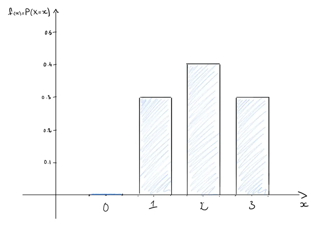 Discrete Random Variables Probability Distribution Functions Discrete Random Variables Probability Distribution Functions