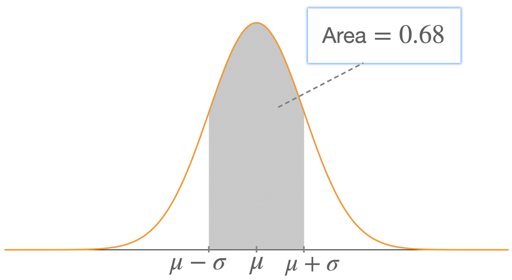 68 95 99.7 Rule | Normal Distribution | Gaussian Distribution