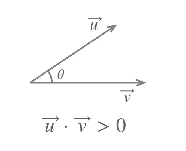 Dot Product Of Two Vectors Formula
